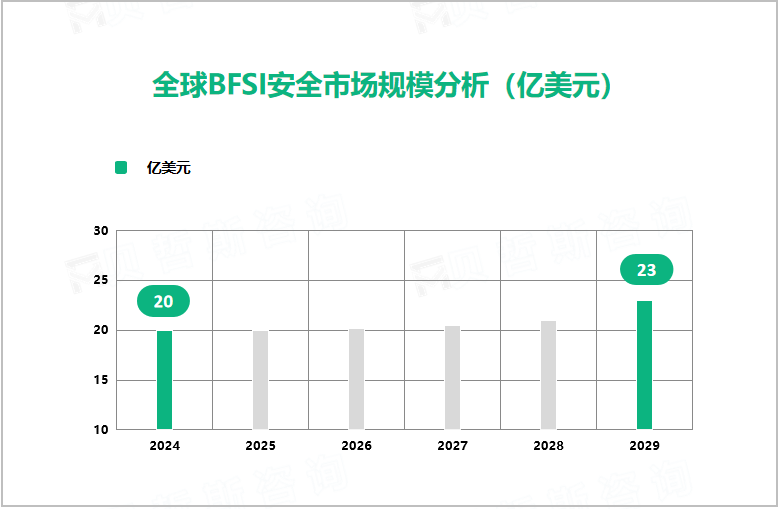 全球BFSI安全市场规模分析（亿美元）