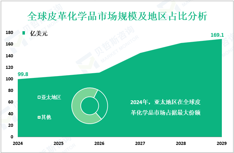 全球皮革化学品市场规模及地区占比分析