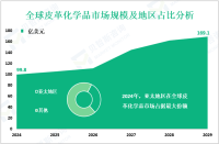 2024年全球皮革化学品市场规模为99.8亿美元，亚太地区占最大份额