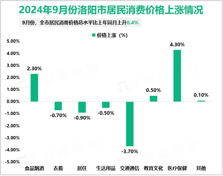 2024年9月份洛阳市居民消费价格上涨情况