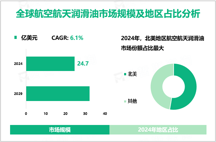 全球航空航天润滑油市场规模及地区占比分析