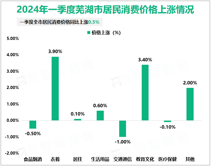 2024年一季度芜湖市居民消费价格上涨情况