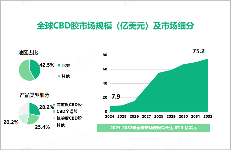 全球CBD胶市场规模（亿美元）及市场细分