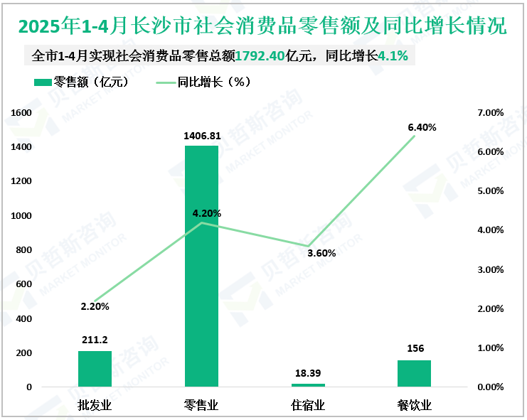 2025年1-4月长沙市社会消费品零售额及同比增长情况