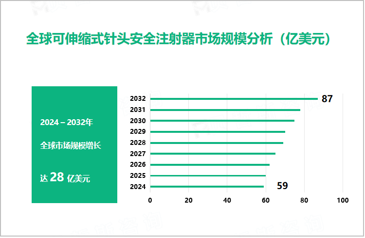 全球可伸缩式针头安全注射器市场规模分析（亿美元）