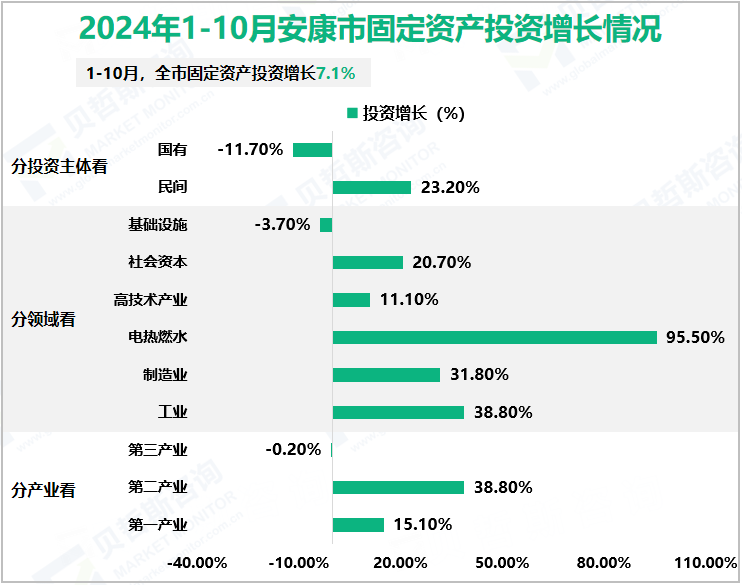 2024年1-10月安康市固定资产投资增长情况