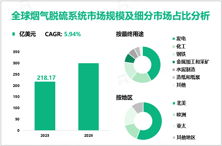 全球烟气脱硫系统市场规模及细分市场占比分析