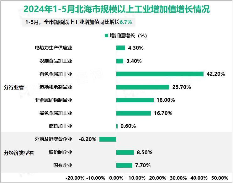 2024年1-5月北海市规模以上工业增加值增长情况