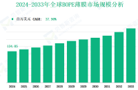 2024-2033年全球BOPE薄膜市场收入及份额洞察：基于类型、应用领域、地区和主要企业分析