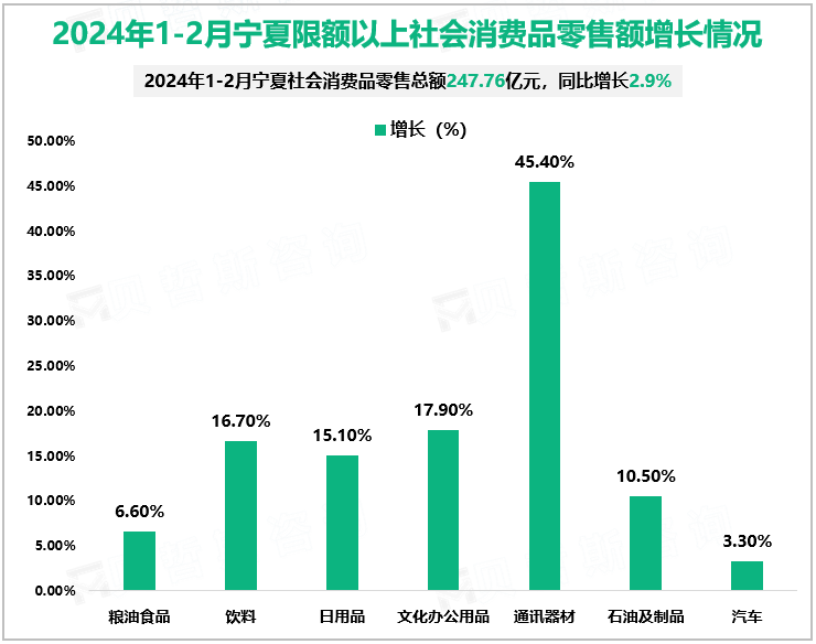 2024年1-2月宁夏限额以上社会消费品零售额增长情况