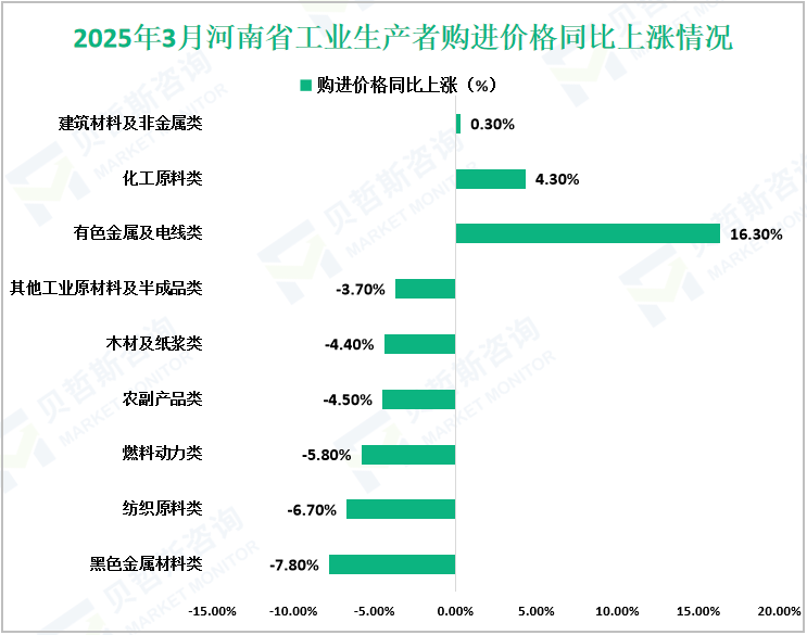 2025年3月河南省工业生产者购进价格同比上涨情况