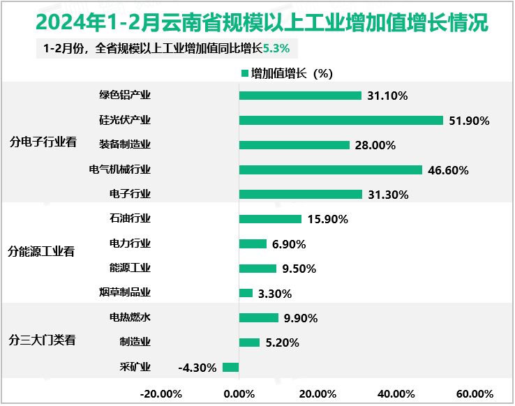 2024年1-2月云南省规模以上工业增加值增长情况