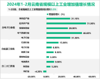 2024年1-2月云南省规模以上工业增加值同比增长5.3%