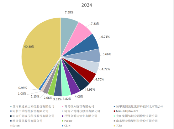 图2024年中国液压软管主要企业市场份额