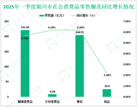 2025年一季度银川市社会消费品零售总额230.36亿元，同比增长5.7%
