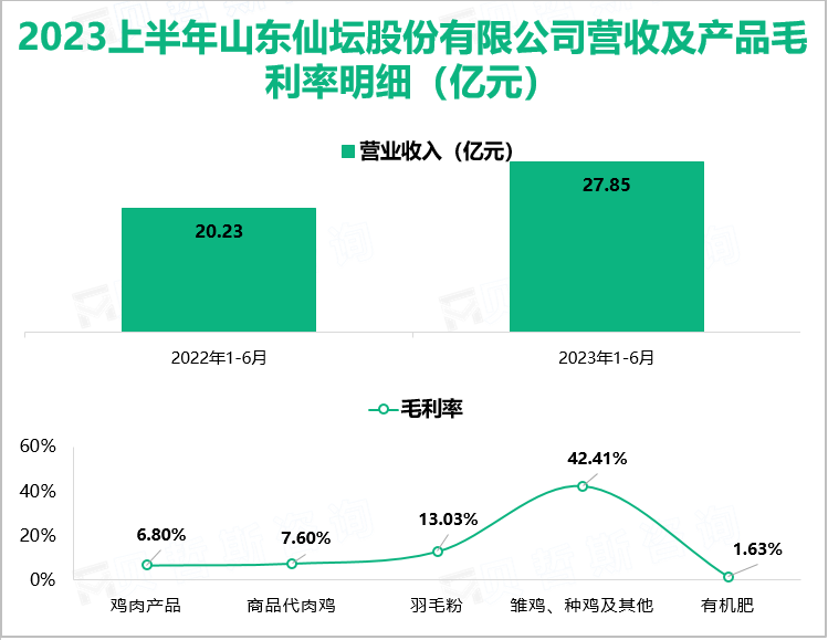 2023上半年山东仙坛股份有限公司营收及产品毛利率明细（亿元）