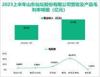 仙坛股份凭借多年白羽肉鸡专业养殖优势提供优质产品：2023上半年总营收高达27.85亿元

