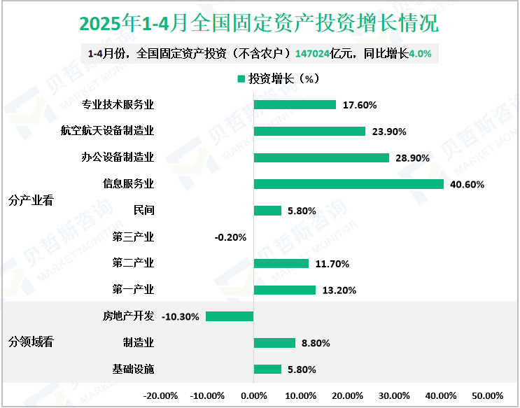 2025年1-4月全国固定资产投资增长情况
