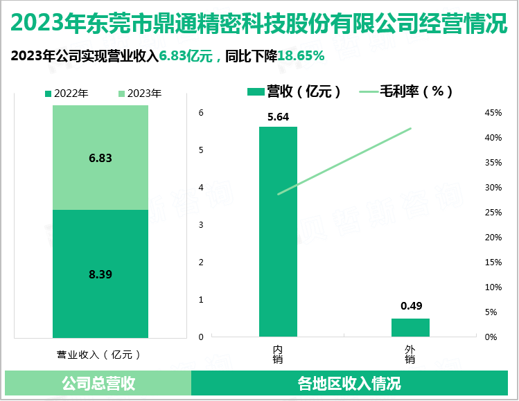 2023年东莞市鼎通精密科技股份有限公司经营情况