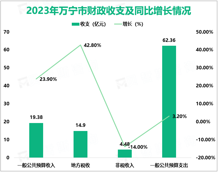 2023年万宁市财政收支及同比增长情况