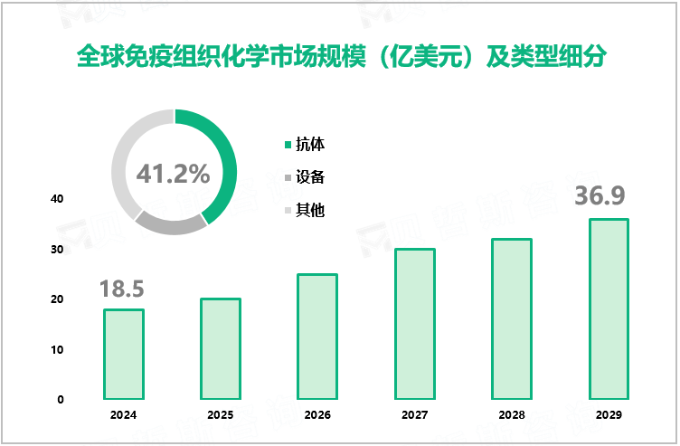 全球免疫组织化学市场规模（亿美元）及类型细分