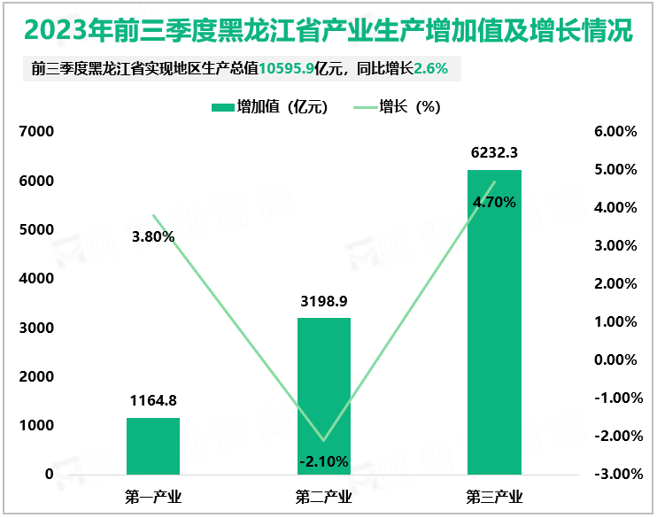2023年前三季度黑龙江省产业生产增加值及增长情况