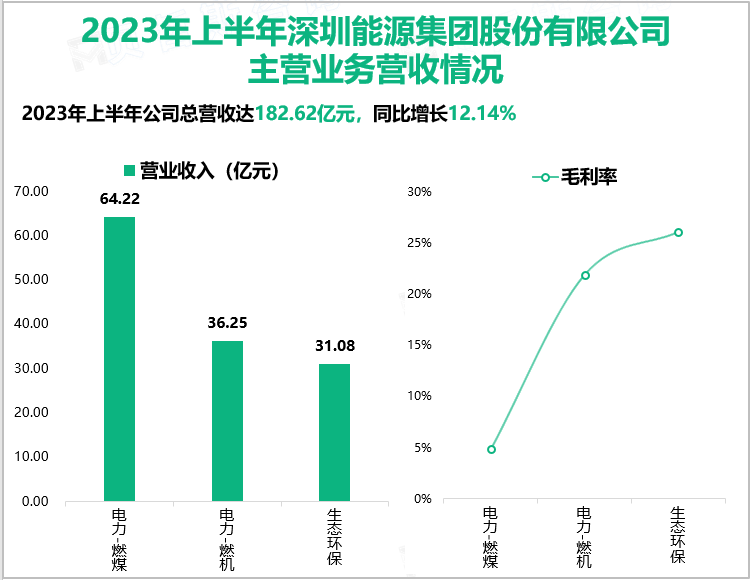 2023年上半年深圳能源集团股份有限公司主营业务营收情况