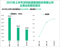 2023年上半年深圳能源火电经营状况得到明显改善，最终总营收达182.62亿元