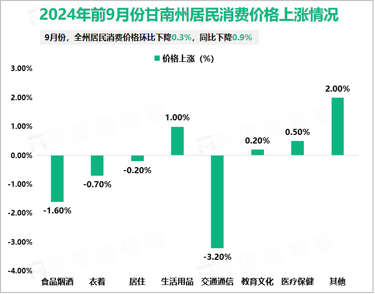 2024年9月份甘南州居民消费价格上涨情况