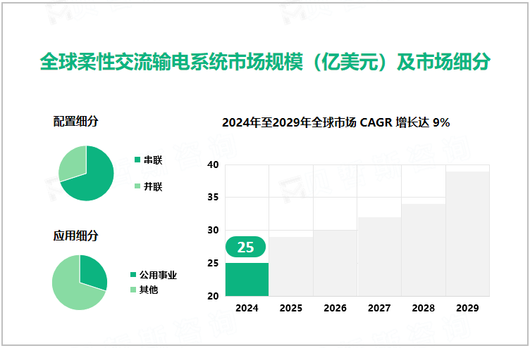 全球柔性交流输电系统市场规模（亿美元）及市场细分