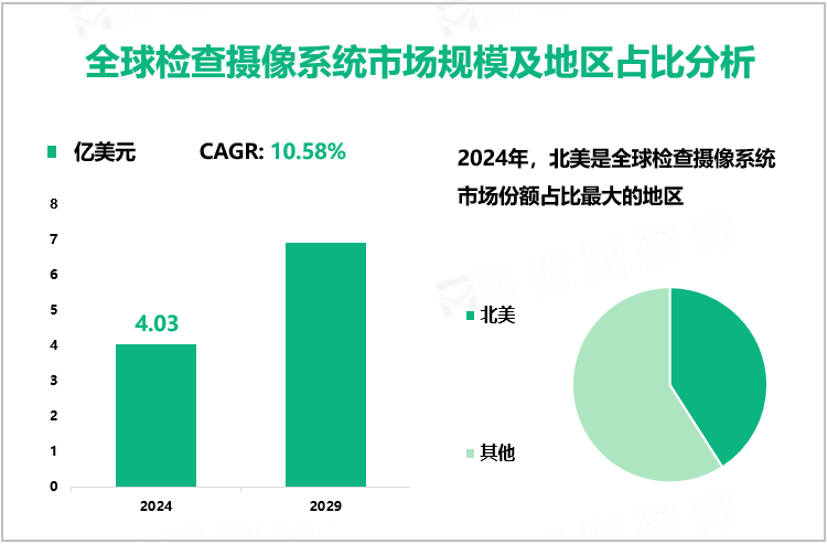 全球检查摄像系统市场规模及地区占比分析