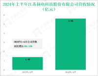 扬电科技深耕高效节能电气制造，其营收在2024年上半年为5.60亿元