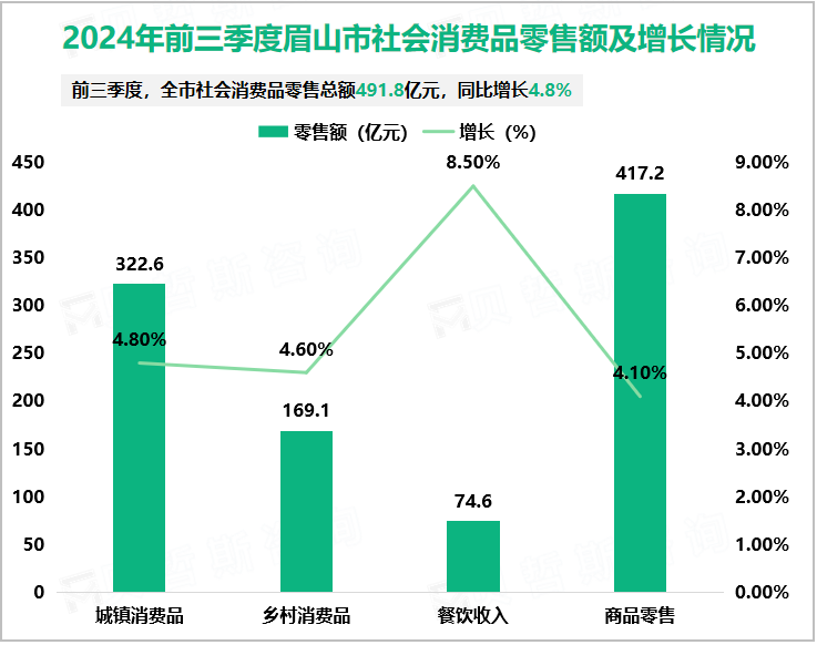 2024年前三季度眉山市社会消费品零售额及增长情况