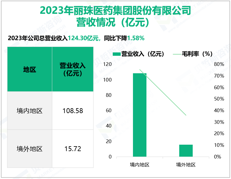 2023年丽珠医药集团股份有限公司营收情况(亿元)