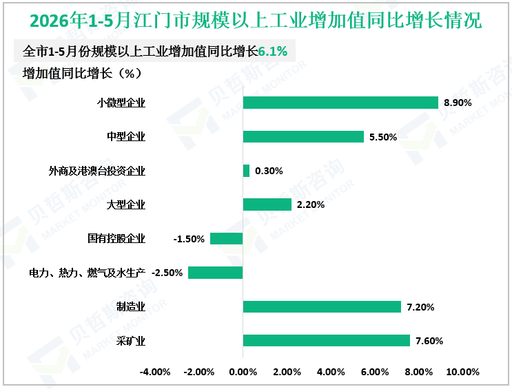 2026年1-5月江门市规模以上工业增加值同比增长情况