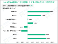 2026年1-5月江门市规模以上工业增加值同比增长6.1%