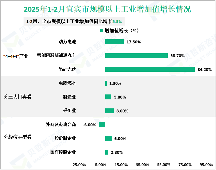 2025年1-2月宜宾市规模以上工业增加值增长情况