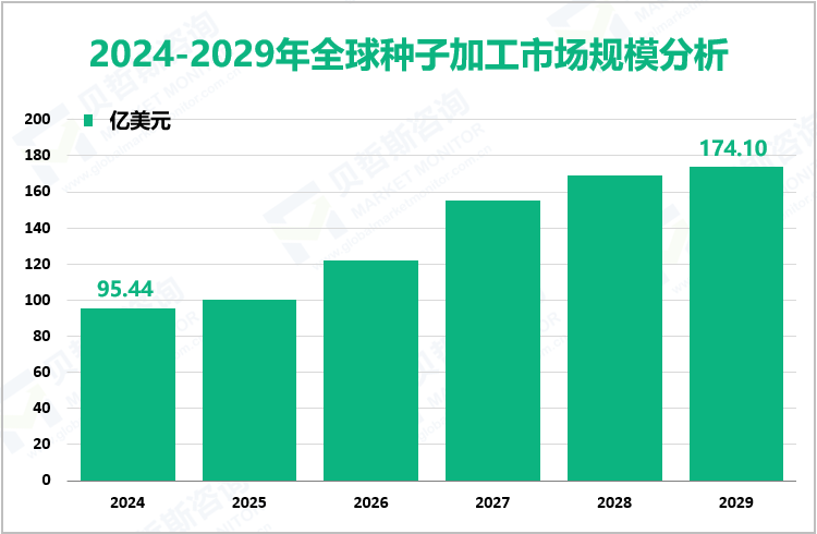 2024-2029年全球种子加工市场规模分析