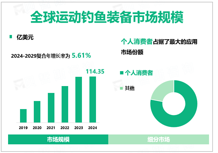 全球运动钓鱼装备市场规模