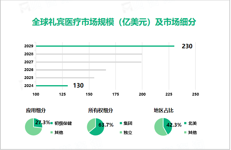 全球礼宾医疗市场规模（亿美元）及市场细分