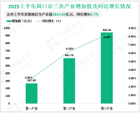 2025上半年周口市实现地区生产总值1811.83亿元，同比增长6.7%