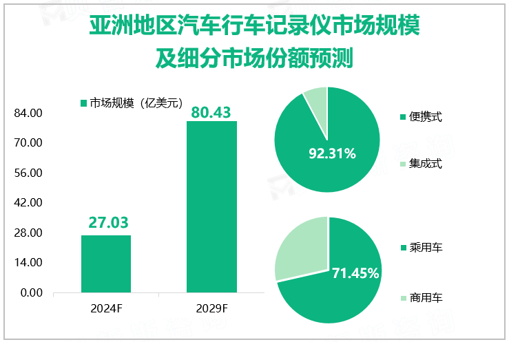 亚洲地区汽车行车记录仪市场规模及细分市场份额预测