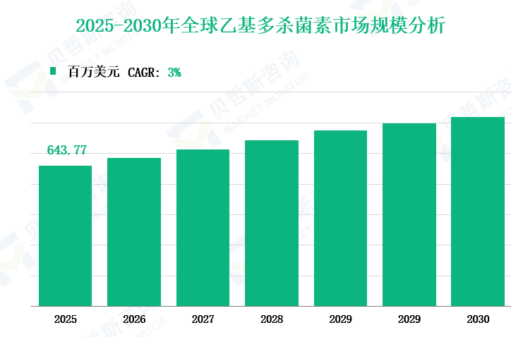 2025-2030年全球乙基多杀菌素市场规模分析