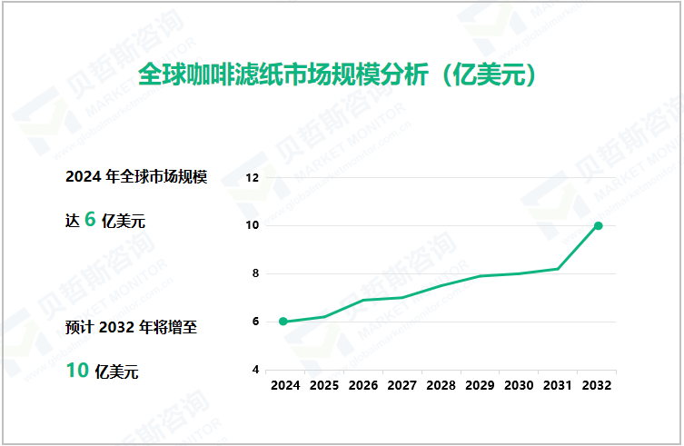 全球咖啡滤纸市场规模分析（亿美元）