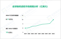 咖啡滤纸行业发展前景：2032年全球市场规模将达到10亿美元

