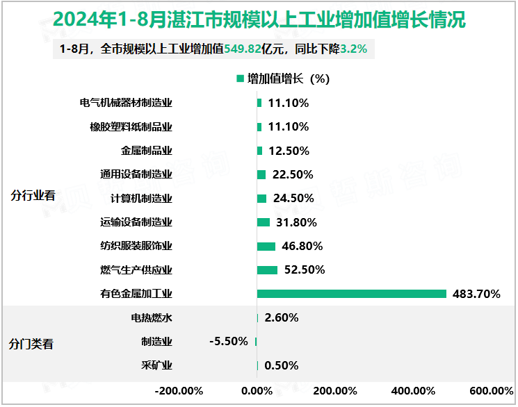 2024年1-8月湛江市规模以上工业增加值增长情况