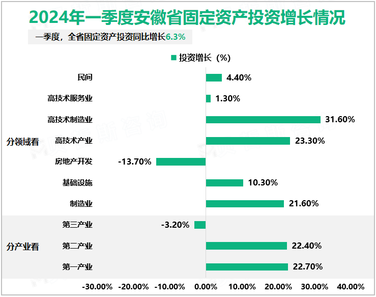 2024年一季度安徽省固定资产投资增长情况