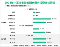 2024年一季度安徽省固定资产投资同比增长6.3%