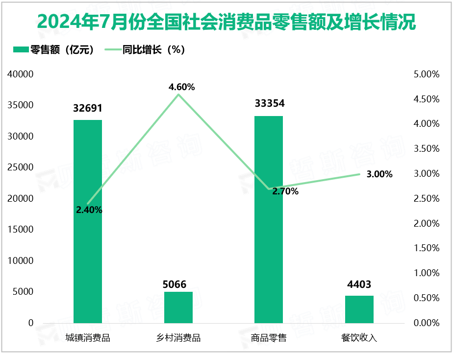 2024年7月份全国社会消费品零售额及增长情况