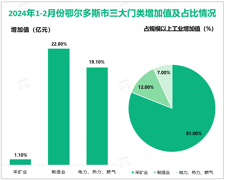 2024年1-2月份鄂尔多斯市固定资产投资同比增长情况